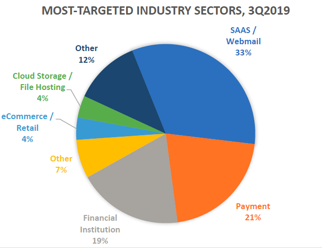 most targeted industry q3 2019