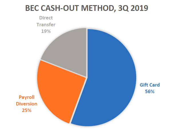 most used BEC cash out method q3 2019