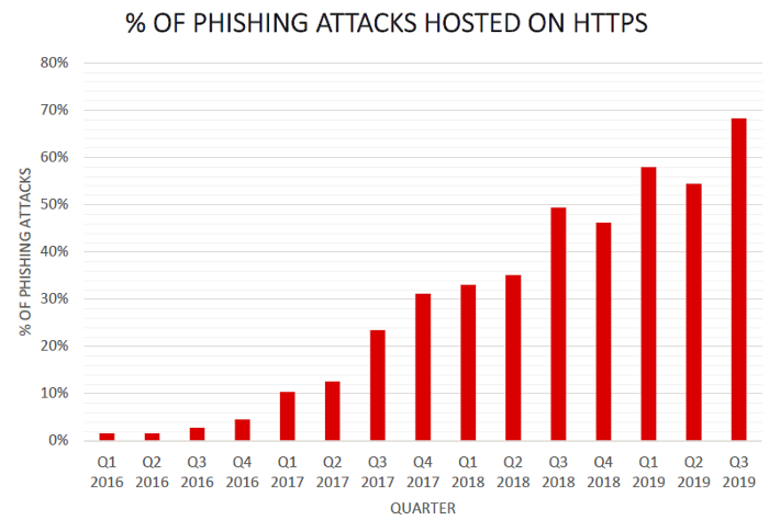 phishing attacks hosted on HTTPS q3 2019