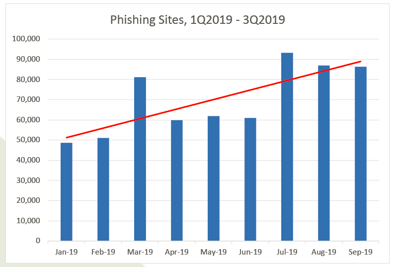 rise of phishing q3 2019