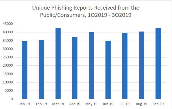 the amount of unique phishing data