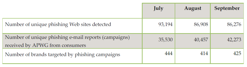 total phishing in q3 19